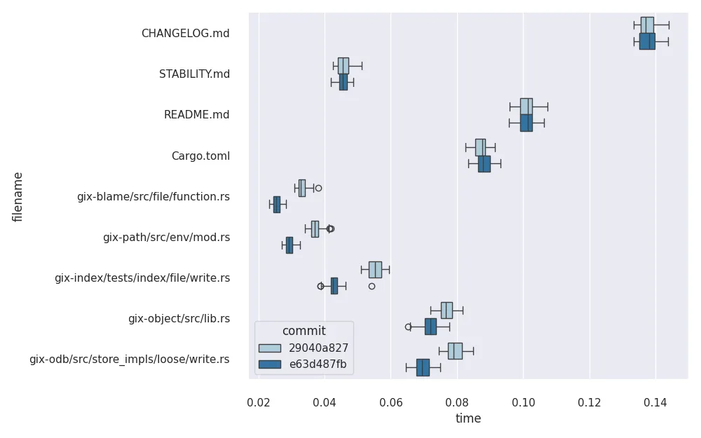 Boxplot of running 2 versions of gix-blame on a set of files