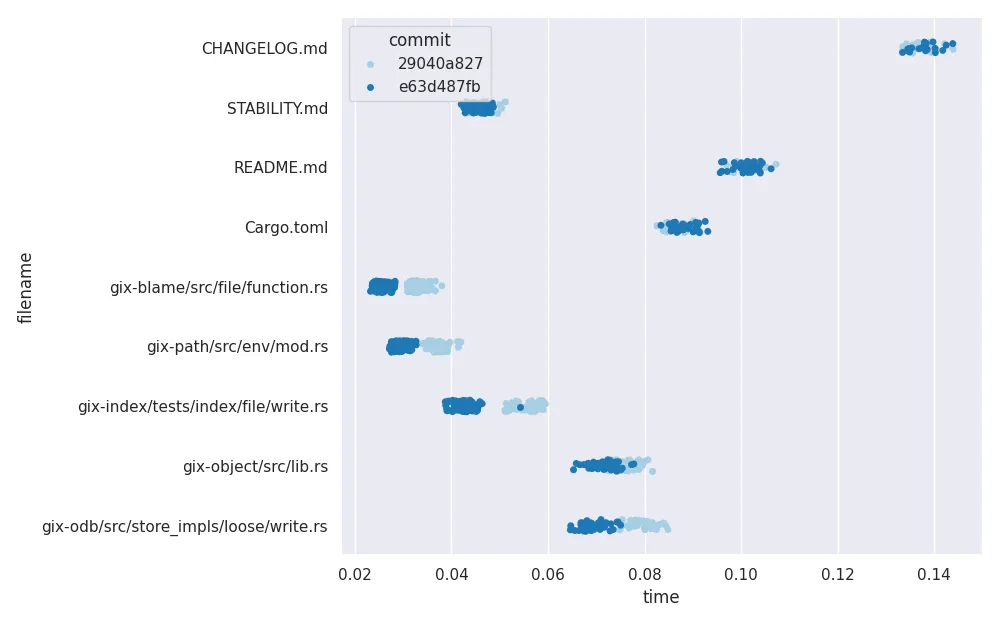 Catplot of running 2 versions of gix-blame on a set of files